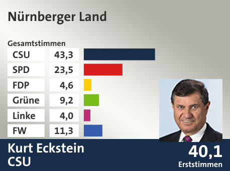 Wahlkreis Nürnberger Land, in %: CSU 43.3; SPD 23.5; FDP 4.6; Grüne 9.2; Linke 4.0; FW 11.3;  Gewinner: Kurt Eckstein, CSU; 40,1%. Quelle: |Stat. Landesamt