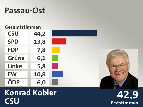Wahlkreis Passau-Ost, in %: CSU 44.2; SPD 13.8; FDP 7.8; Grüne 6.1; Linke 5.8; FW 10.8; ÖDP 6.0;  Gewinner: Konrad Kobler, CSU; 42,9%. Quelle: |Stat. Landesamt