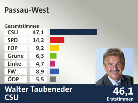Wahlkreis Passau-West, in %: CSU 47.1; SPD 14.2; FDP 9.2; Grüne 6.3; Linke 4.7; FW 8.9; ÖDP 5.5;  Gewinner: Walter Taubeneder, CSU; 46,1%. Quelle: |Stat. Landesamt