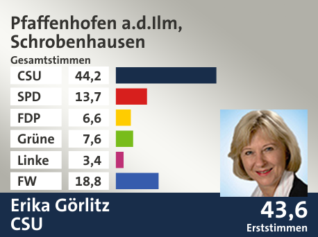 Wahlkreis Pfaffenhofen a.d.Ilm, Schrobenhausen, in %: CSU 44.2; SPD 13.7; FDP 6.6; Grüne 7.6; Linke 3.4; FW 18.8;  Gewinner: Erika Görlitz, CSU; 43,6%. Quelle: |Stat. Landesamt
