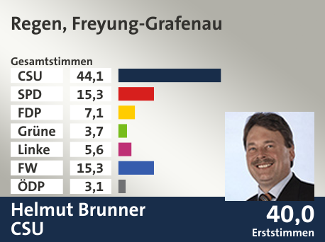 Wahlkreis Regen, Freyung-Grafenau, in %: CSU 44.1; SPD 15.3; FDP 7.1; Grüne 3.7; Linke 5.6; FW 15.3; ÖDP 3.1;  Gewinner: Helmut Brunner, CSU; 40,0%. Quelle: |Stat. Landesamt