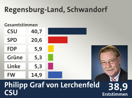 Wahlkreis Regensburg-Land, Schwandorf, in %: CSU 40.7; SPD 20.6; FDP 5.9; Grüne 5.3; Linke 5.3; FW 14.9;  Gewinner: Philipp Graf von Lerchenfeld, CSU; 38,9%. Quelle: |Stat. Landesamt