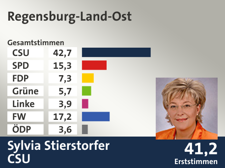 Wahlkreis Regensburg-Land-Ost, in %: CSU 42.7; SPD 15.3; FDP 7.3; Grüne 5.7; Linke 3.9; FW 17.2; ÖDP 3.6;  Gewinner: Sylvia Stierstorfer, CSU; 41,2%. Quelle: |Stat. Landesamt