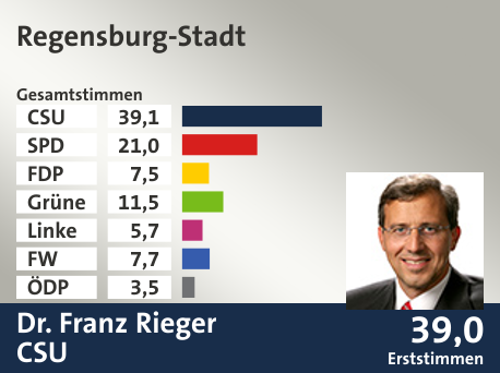 Wahlkreis Regensburg-Stadt, in %: CSU 39.1; SPD 21.0; FDP 7.5; Grüne 11.5; Linke 5.7; FW 7.7; ÖDP 3.5;  Gewinner: Dr. Franz Rieger, CSU; 39,0%. Quelle: |Stat. Landesamt