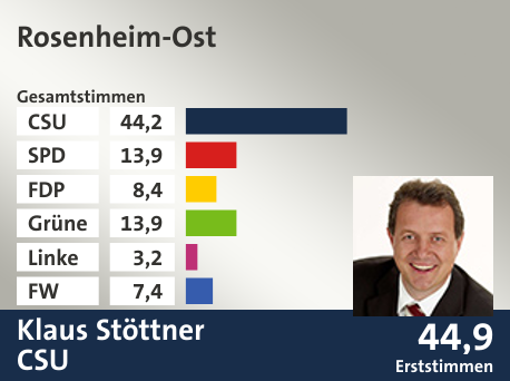 Wahlkreis Rosenheim-Ost, in %: CSU 44.2; SPD 13.9; FDP 8.4; Grüne 13.9; Linke 3.2; FW 7.4;  Gewinner: Klaus Stöttner, CSU; 44,9%. Quelle: |Stat. Landesamt