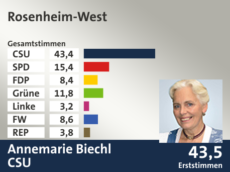 Wahlkreis Rosenheim-West, in %: CSU 43.4; SPD 15.4; FDP 8.4; Grüne 11.8; Linke 3.2; FW 8.6; REP 3.8;  Gewinner: Annemarie Biechl, CSU; 43,5%. Quelle: |Stat. Landesamt