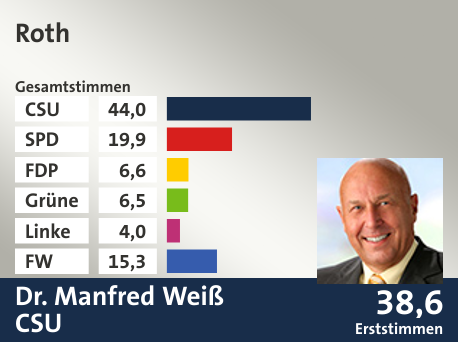 Wahlkreis Roth, in %: CSU 44.0; SPD 19.9; FDP 6.6; Grüne 6.5; Linke 4.0; FW 15.3;  Gewinner: Dr. Manfred Weiß, CSU; 38,6%. Quelle: |Stat. Landesamt