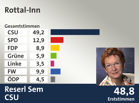 Wahlkreis Rottal-Inn, in %: CSU 49.2; SPD 12.9; FDP 8.9; Grüne 5.9; Linke 3.5; FW 9.9; ÖDP 4.5;  Gewinner: Reserl Sem, CSU; 48,8%. Quelle: |Stat. Landesamt