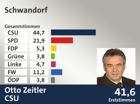 Wahlkreis Schwandorf, in %: CSU 44.7; SPD 21.9; FDP 5.3; Grüne 3.8; Linke 4.7; FW 11.2; ÖDP 3.8;  Gewinner: Otto Zeitler, CSU; 41,6%. Quelle: |Stat. Landesamt