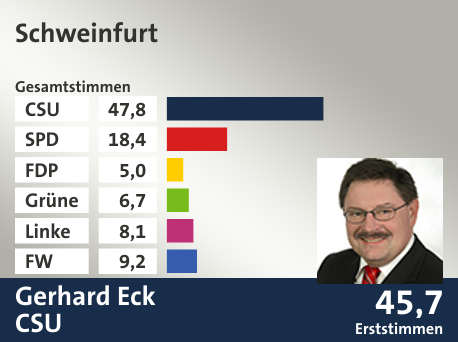 Wahlkreis Schweinfurt, in %: CSU 47.8; SPD 18.4; FDP 5.0; Grüne 6.7; Linke 8.1; FW 9.2;  Gewinner: Gerhard Eck, CSU; 45,7%. Quelle: |Stat. Landesamt