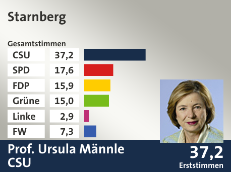 Wahlkreis Starnberg, in %: CSU 37.2; SPD 17.6; FDP 15.9; Grüne 15.0; Linke 2.9; FW 7.3;  Gewinner: Prof. Ursula Männle, CSU; 37,2%. Quelle: |Stat. Landesamt