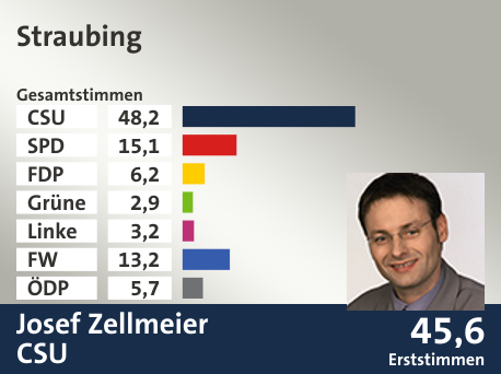 Wahlkreis Straubing, in %: CSU 48.2; SPD 15.1; FDP 6.2; Grüne 2.9; Linke 3.2; FW 13.2; ÖDP 5.7;  Gewinner: Josef Zellmeier, CSU; 45,6%. Quelle: |Stat. Landesamt