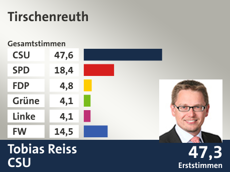 Wahlkreis Tirschenreuth, in %: CSU 47.6; SPD 18.4; FDP 4.8; Grüne 4.1; Linke 4.1; FW 14.5;  Gewinner: Tobias Reiss, CSU; 47,3%. Quelle: |Stat. Landesamt