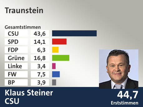 Wahlkreis Traunstein, in %: CSU 43.6; SPD 14.1; FDP 6.3; Grüne 16.8; Linke 3.4; FW 7.5; BP 3.9;  Gewinner: Klaus Steiner, CSU; 44,7%. Quelle: |Stat. Landesamt