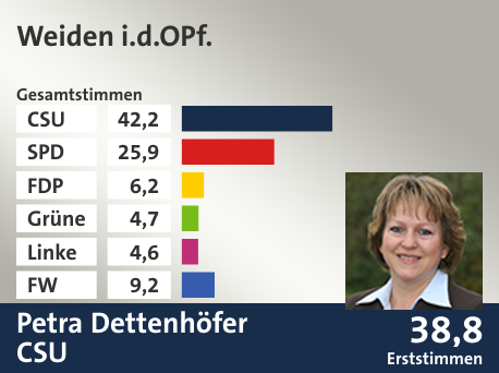 Wahlkreis Weiden i.d.OPf., in %: CSU 42.2; SPD 25.9; FDP 6.2; Grüne 4.7; Linke 4.6; FW 9.2;  Gewinner: Petra Dettenhöfer, CSU; 38,8%. Quelle: |Stat. Landesamt