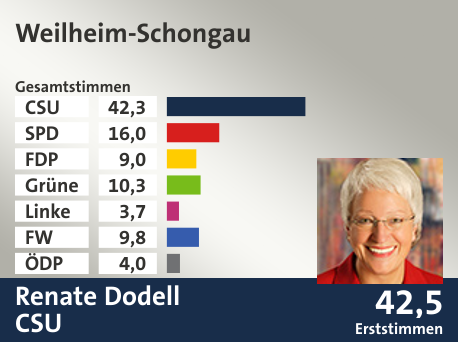 Wahlkreis Weilheim-Schongau, in %: CSU 42.3; SPD 16.0; FDP 9.0; Grüne 10.3; Linke 3.7; FW 9.8; ÖDP 4.0;  Gewinner: Renate Dodell, CSU; 42,5%. Quelle: |Stat. Landesamt