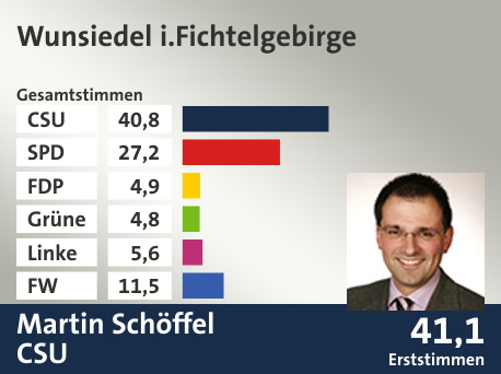 Wahlkreis Wunsiedel i.Fichtelgebirge, in %: CSU 40.8; SPD 27.2; FDP 4.9; Grüne 4.8; Linke 5.6; FW 11.5;  Gewinner: Martin Schöffel, CSU; 41,1%. Quelle: |Stat. Landesamt