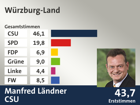 Wahlkreis Würzburg-Land, in %: CSU 46.1; SPD 19.8; FDP 6.9; Grüne 9.0; Linke 4.4; FW 8.5;  Gewinner: Manfred Ländner, CSU; 43,7%. Quelle: |Stat. Landesamt
