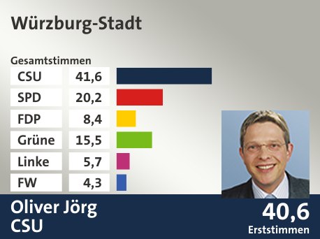 Wahlkreis Würzburg-Stadt, in %: CSU 41.6; SPD 20.2; FDP 8.4; Grüne 15.5; Linke 5.7; FW 4.3;  Gewinner: Oliver Jörg, CSU; 40,6%. Quelle: |Stat. Landesamt