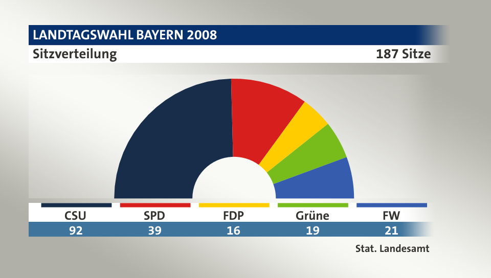 Sitzverteilung, 187 Sitze: CSU 92; SPD 39; FDP 16; Grüne 19; FW 21; Quelle: |Stat. Landesamt