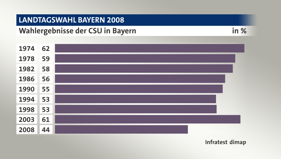 Wahlergebnisse der CSU in Bayern, in %: 1974 62, 1978 59, 1982 58, 1986 55, 1990 54, 1994 52, 1998 52, 2003 60, 2008 43, Quelle: Infratest dimap