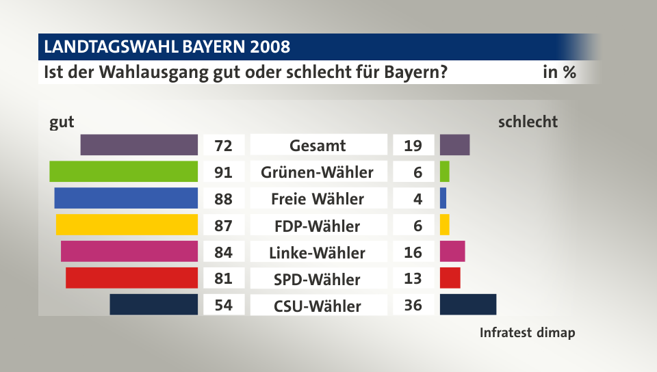 Ist der Wahlausgang gut oder schlecht für Bayern? (in %) Gesamt: gut 72, schlecht 19; Grünen-Wähler: gut 91, schlecht 6; Freie Wähler: gut 88, schlecht 4; FDP-Wähler: gut 87, schlecht 6; Linke-Wähler: gut 84, schlecht 16; SPD-Wähler: gut 81, schlecht 13; CSU-Wähler: gut 54, schlecht 36; Quelle: Infratest dimap