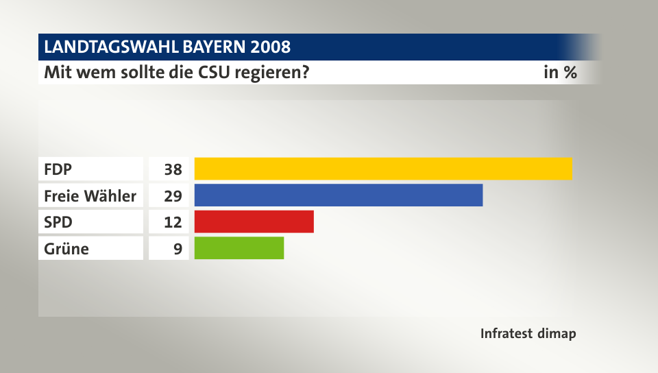 Mit wem sollte die CSU regieren?, in %: FDP 38, Freie Wähler 29, SPD 12, Grüne 9, Quelle: Infratest dimap