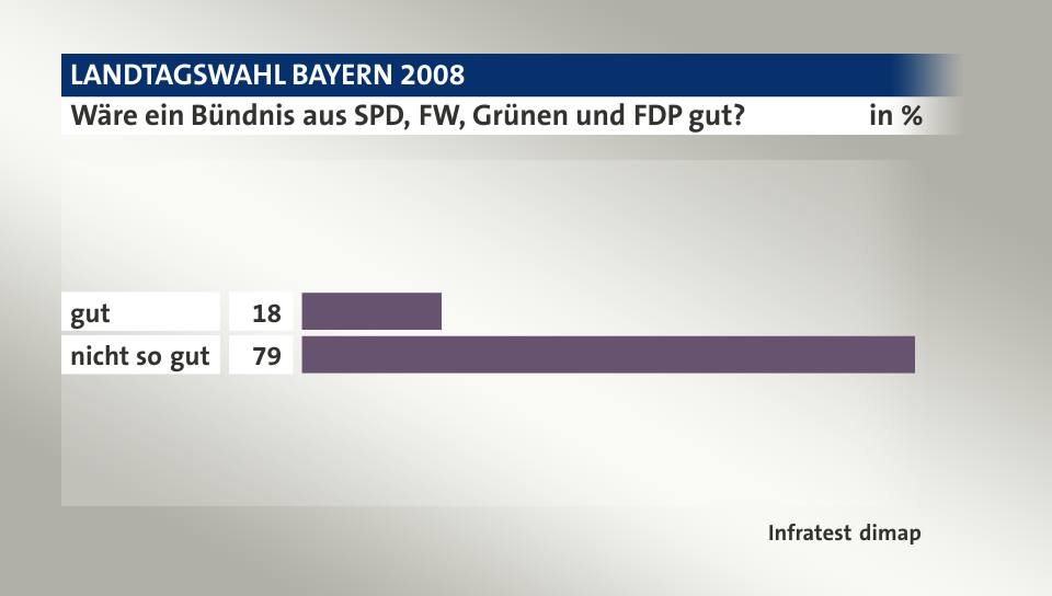 Wäre ein Bündnis aus SPD, FW, Grünen und FDP gut?, in %: gut 18, nicht so gut 79, Quelle: Infratest dimap