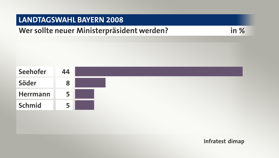 Wer sollte neuer Ministerpräsident werden?, in %: Seehofer 44, Söder 8, Herrmann 5, Schmid 5, Quelle: Infratest dimap