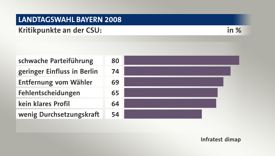 Kritikpunkte an der CSU:, in %: schwache Parteiführung 80, geringer Einfluss in Berlin 74, Entfernung vom Wähler 69, Fehlentscheidungen 65, kein klares Profil 64, wenig Durchsetzungskraft 54, Quelle: Infratest dimap
