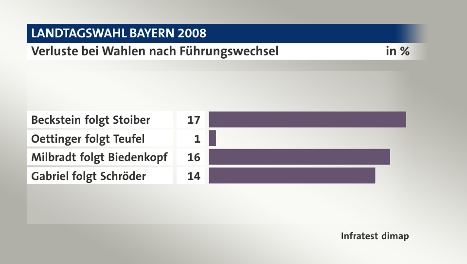 Verluste bei Wahlen nach Führungswechsel, in %: Beckstein folgt Stoiber 17, Oettinger folgt Teufel 0, Milbradt folgt Biedenkopf 15, Gabriel folgt Schröder 14, Quelle: Infratest dimap