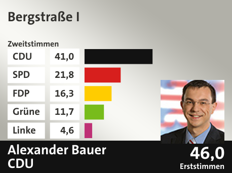 Wahlkreis Bergstraße I, in %: CDU 41.0; SPD 21.8; FDP 16.3; Grüne 11.7; Linke 4.6;  Gewinner: Alexander Bauer, CDU; 46,0%. Quelle: |Stat. Bundesamt