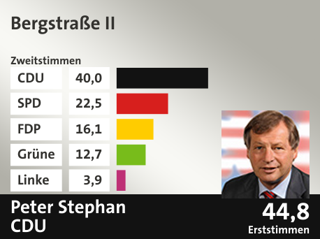 Wahlkreis Bergstraße II, in %: CDU 40.0; SPD 22.5; FDP 16.1; Grüne 12.7; Linke 3.9;  Gewinner: Peter Stephan, CDU; 44,8%. Quelle: |Stat. Bundesamt