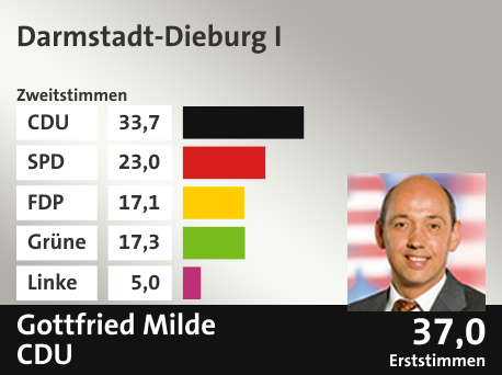 Wahlkreis Darmstadt-Dieburg I, in %: CDU 33.7; SPD 23.0; FDP 17.1; Grüne 17.3; Linke 5.0;  Gewinner: Gottfried Milde, CDU; 37,0%. Quelle: |Stat. Bundesamt