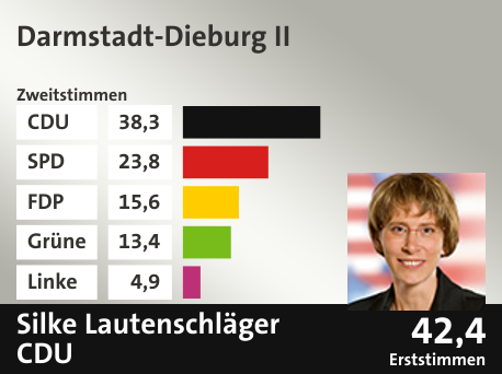 Wahlkreis Darmstadt-Dieburg II, in %: CDU 38.3; SPD 23.8; FDP 15.6; Grüne 13.4; Linke 4.9;  Gewinner: Silke Lautenschläger, CDU; 42,4%. Quelle: |Stat. Bundesamt