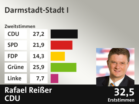 Wahlkreis Darmstadt-Stadt I, in %: CDU 27.2; SPD 21.9; FDP 14.3; Grüne 25.9; Linke 7.7;  Gewinner: Rafael Reißer, CDU; 32,5%. Quelle: |Stat. Bundesamt