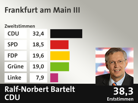 Wahlkreis Frankfurt am Main III, in %: CDU 32.4; SPD 18.5; FDP 19.6; Grüne 19.0; Linke 7.9;  Gewinner: Ralf-Norbert Bartelt, CDU; 38,3%. Quelle: |Stat. Bundesamt