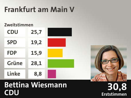 Wahlkreis Frankfurt am Main V, in %: CDU 25.7; SPD 19.2; FDP 15.9; Grüne 28.1; Linke 8.8;  Gewinner: Bettina Wiesmann, CDU; 30,8%. Quelle: |Stat. Bundesamt