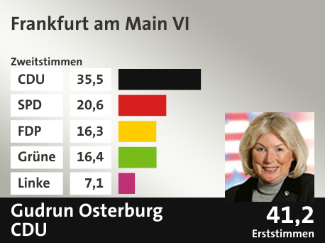 Wahlkreis Frankfurt am Main VI, in %: CDU 35.5; SPD 20.6; FDP 16.3; Grüne 16.4; Linke 7.1;  Gewinner: Gudrun Osterburg, CDU; 41,2%. Quelle: |Stat. Bundesamt