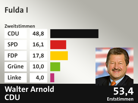 Wahlkreis Fulda I, in %: CDU 48.8; SPD 16.1; FDP 17.8; Grüne 10.0; Linke 4.0;  Gewinner: Walter Arnold, CDU; 53,4%. Quelle: |Stat. Bundesamt