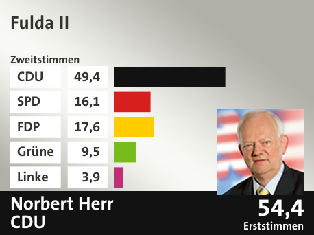 Wahlkreis Fulda II, in %: CDU 49.4; SPD 16.1; FDP 17.6; Grüne 9.5; Linke 3.9;  Gewinner: Norbert Herr, CDU; 54,4%. Quelle: |Stat. Bundesamt