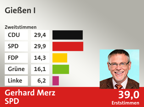 Wahlkreis Gießen I, in %: CDU 29.4; SPD 29.9; FDP 14.3; Grüne 16.1; Linke 6.2;  Gewinner: Gerhard Merz, SPD; 39,0%. Quelle: |Stat. Bundesamt