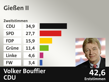 Wahlkreis Gießen II, in %: CDU 34.9; SPD 27.7; FDP 15.9; Grüne 11.4; Linke 4.6; FW 3.4;  Gewinner: Volker Bouffier, CDU; 42,6%. Quelle: |Stat. Bundesamt