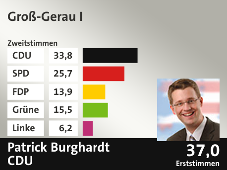 Wahlkreis Groß-Gerau I, in %: CDU 33.8; SPD 25.7; FDP 13.9; Grüne 15.5; Linke 6.2;  Gewinner: Patrick Burghardt, CDU; 37,0%. Quelle: |Stat. Bundesamt