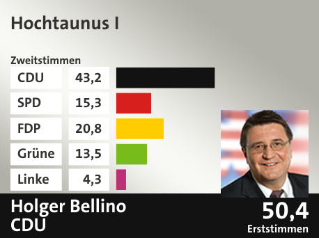 Wahlkreis Hochtaunus I, in %: CDU 43.2; SPD 15.3; FDP 20.8; Grüne 13.5; Linke 4.3;  Gewinner: Holger Bellino, CDU; 50,4%. Quelle: |Stat. Bundesamt