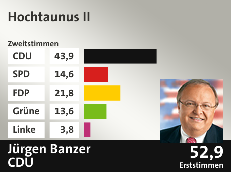 Wahlkreis Hochtaunus II, in %: CDU 43.9; SPD 14.6; FDP 21.8; Grüne 13.6; Linke 3.8;  Gewinner: Jürgen Banzer, CDU; 52,9%. Quelle: |Stat. Bundesamt