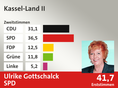 Wahlkreis Kassel-Land II, in %: CDU 31.1; SPD 36.5; FDP 12.5; Grüne 11.8; Linke 5.2;  Gewinner: Ulrike Gottschalck, SPD; 41,7%. Quelle: |Stat. Bundesamt