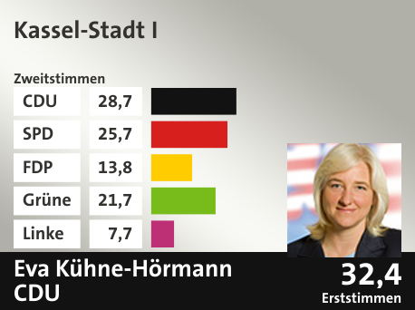 Wahlkreis Kassel-Stadt I, in %: CDU 28.7; SPD 25.7; FDP 13.8; Grüne 21.7; Linke 7.7;  Gewinner: Eva Kühne-Hörmann, CDU; 32,4%. Quelle: |Stat. Bundesamt