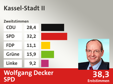 Wahlkreis Kassel-Stadt II, in %: CDU 28.4; SPD 32.2; FDP 11.1; Grüne 15.9; Linke 9.2;  Gewinner: Wolfgang Decker, SPD; 38,3%. Quelle: |Stat. Bundesamt