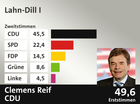 Wahlkreis Lahn-Dill I, in %: CDU 45.5; SPD 22.4; FDP 14.5; Grüne 8.6; Linke 4.5;  Gewinner: Clemens Reif, CDU; 49,6%. Quelle: |Stat. Bundesamt